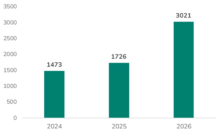 Gràfic de barres amb les reclamacions rebudes entre 1 de gener i 30 de setembre en els últims tres anys: en 2024, 147 reclamacions, en 2025 1726 reclamacions i en 2026, 3021 reclamacions