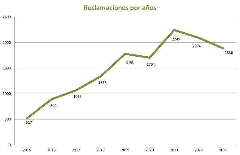 Grafico-estadístiques-anuals 2023
