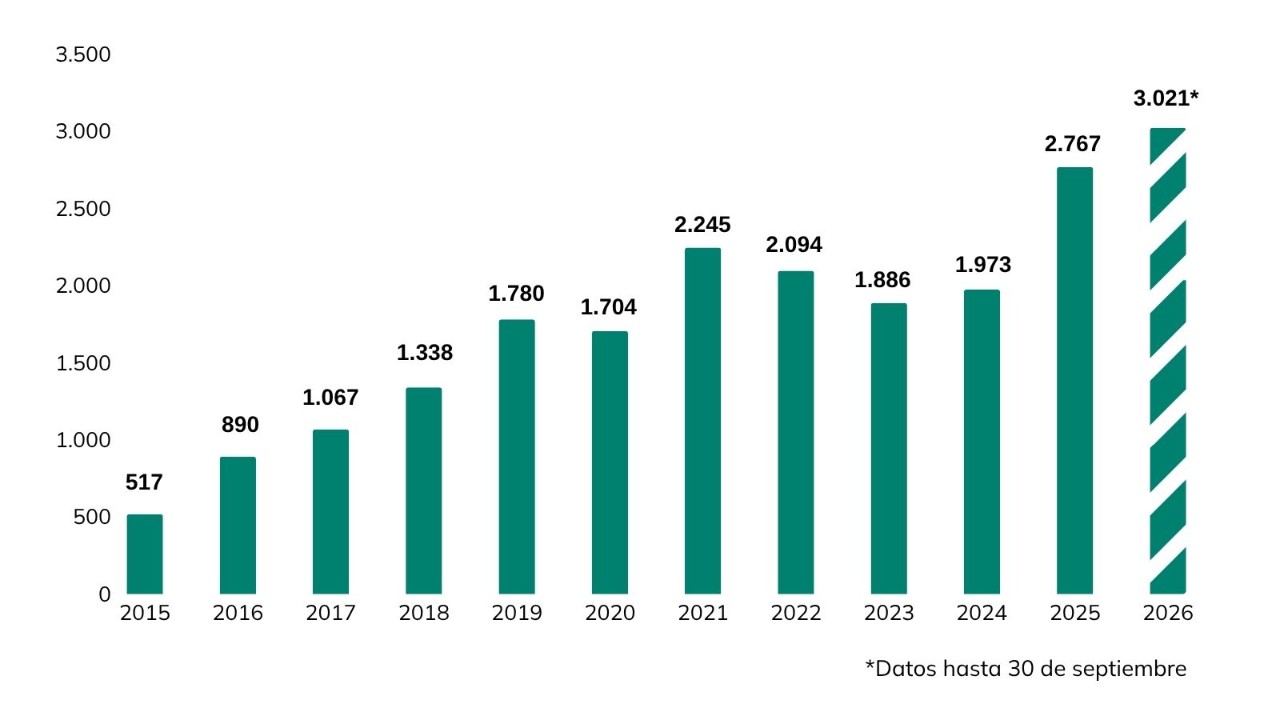 Grafico-estadístiques-anuals