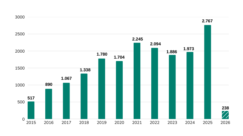 Grafico-estadístiques-anuals