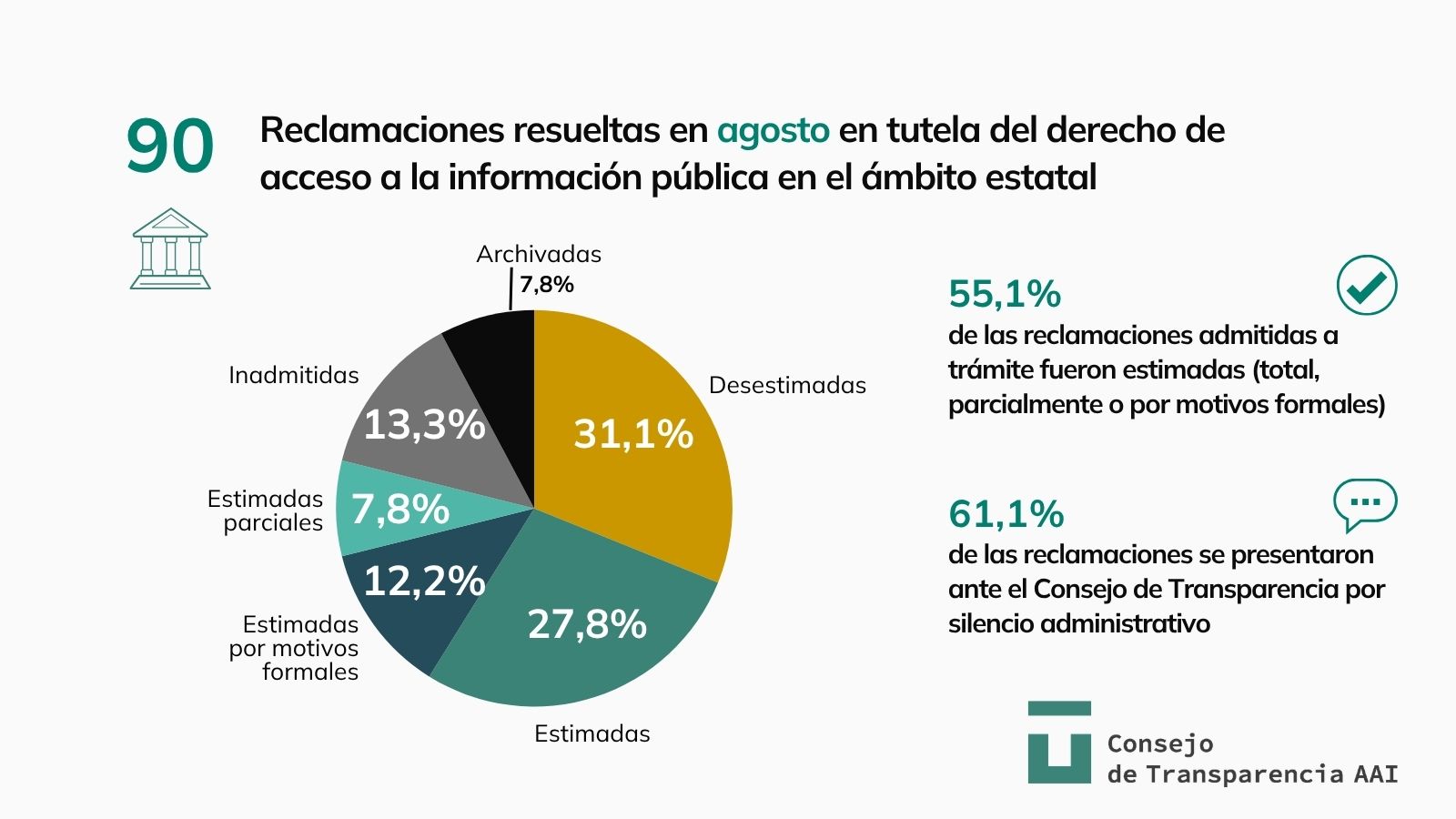 Gráfico con los principales datos de las resoluciones de ámbito estatal dictadas en agosto