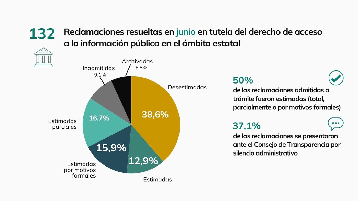 Gráfico con los principales datos de las resoluciones de ámbito estatal dictadas en junio