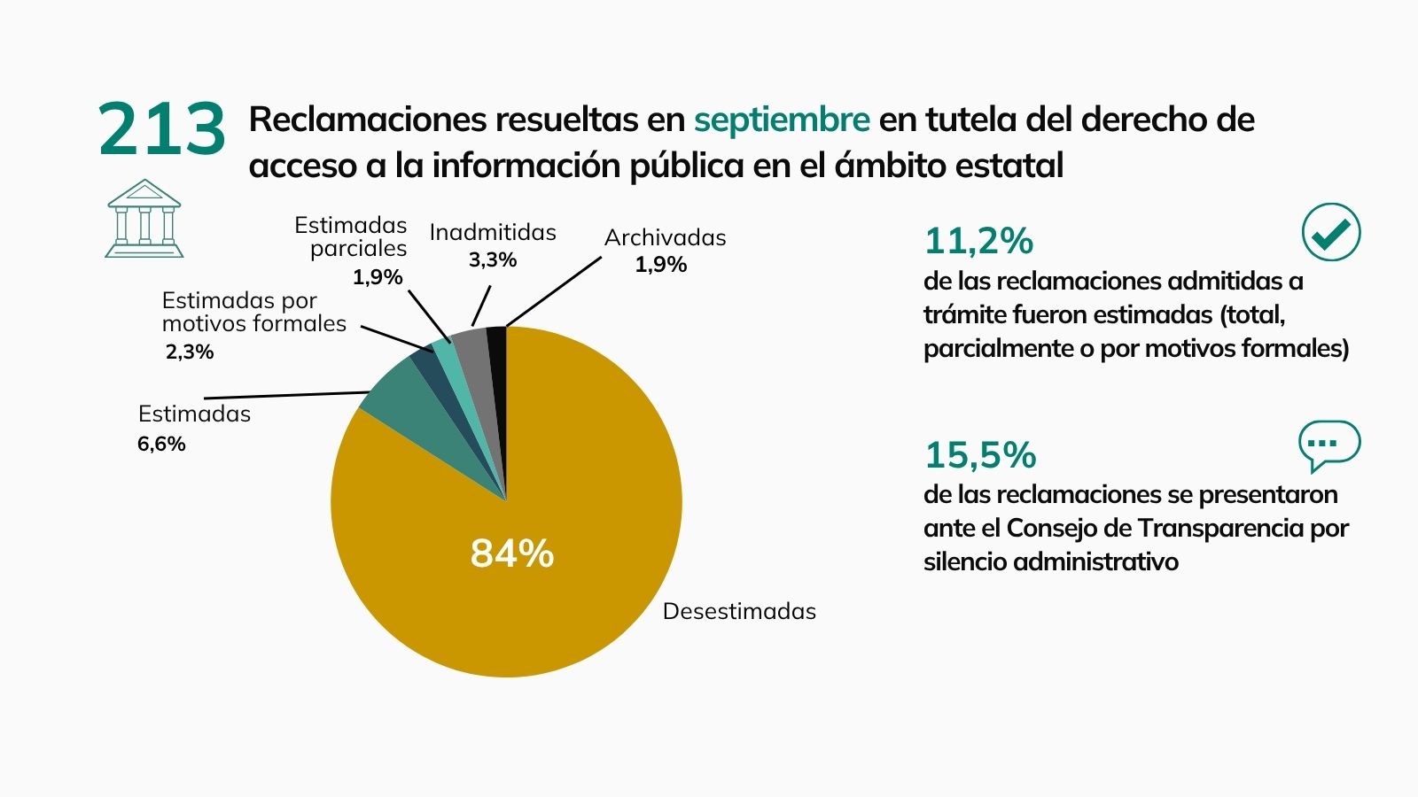Gráfico con los principales datos de las resoluciones de ámbito estatal dictadas en septiembre