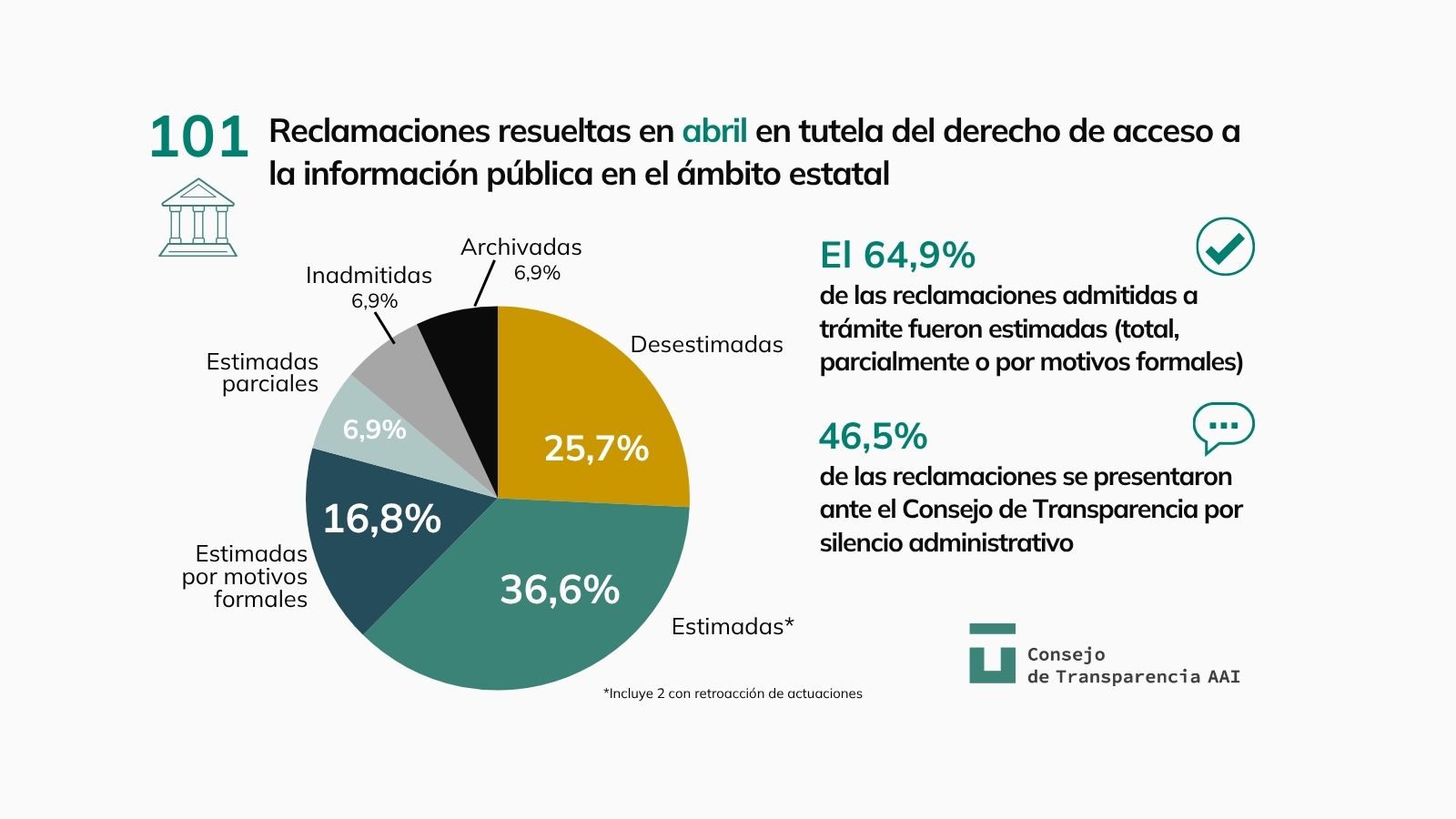 Gráfico con los principales datos de las resoluciones de ámbito estatal dictadas en abril