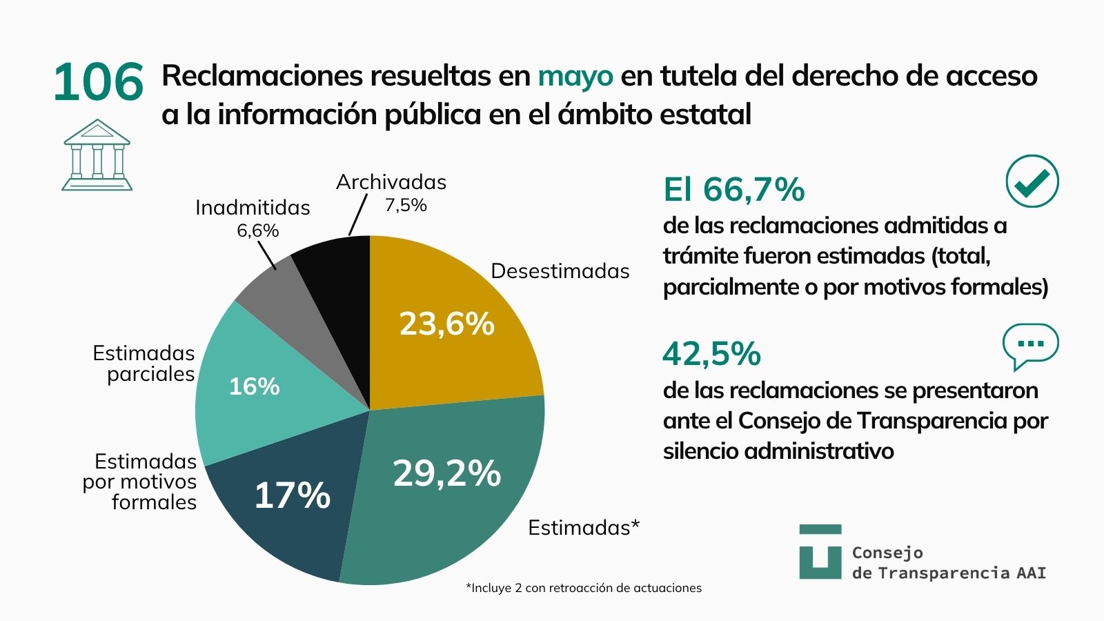Graph with the main data of the state-level resolutions issued in May