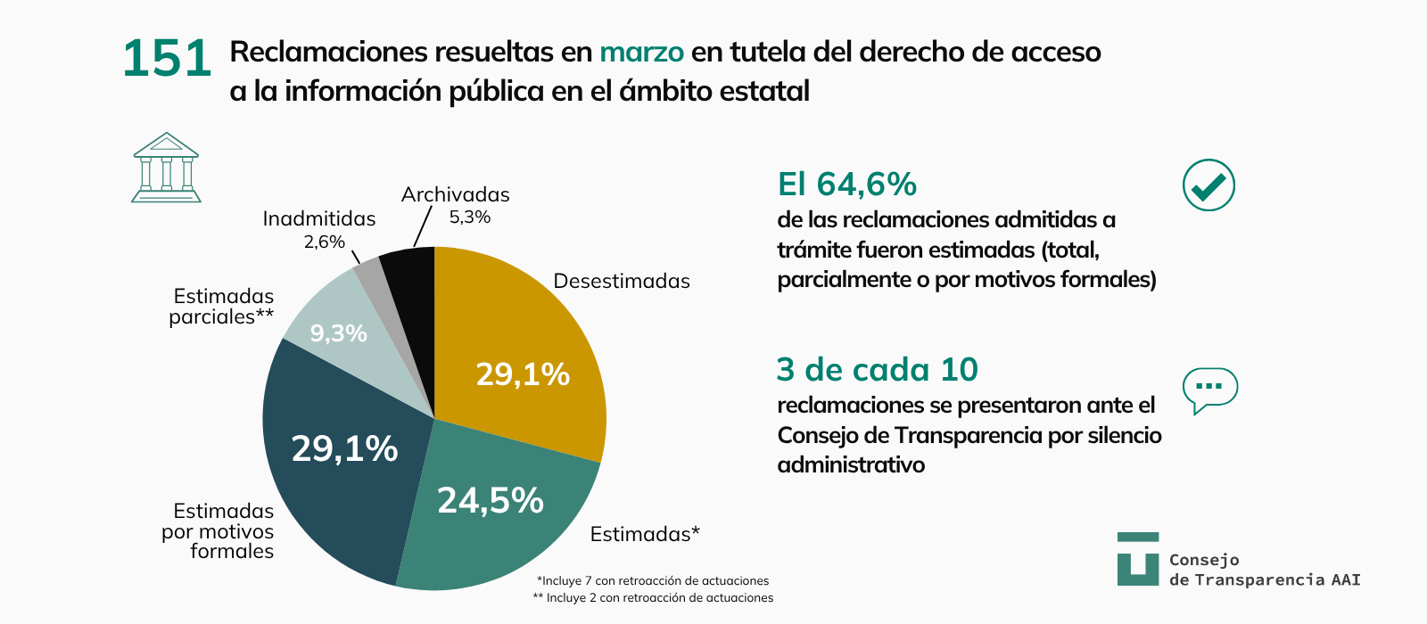Gráfico con los principales datos de las resoluciones de ámbito estatal dictadas en marzo