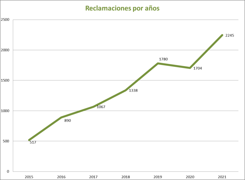 Gráfico datos anuales