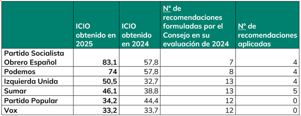 table of ICIO data obtained by political parties in the 2025 assessment