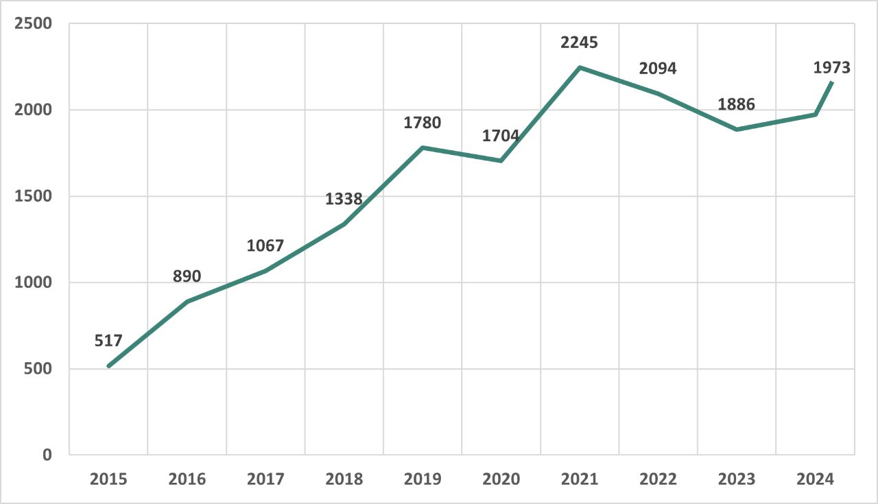 Urteko estatistika-grafikoa 2024