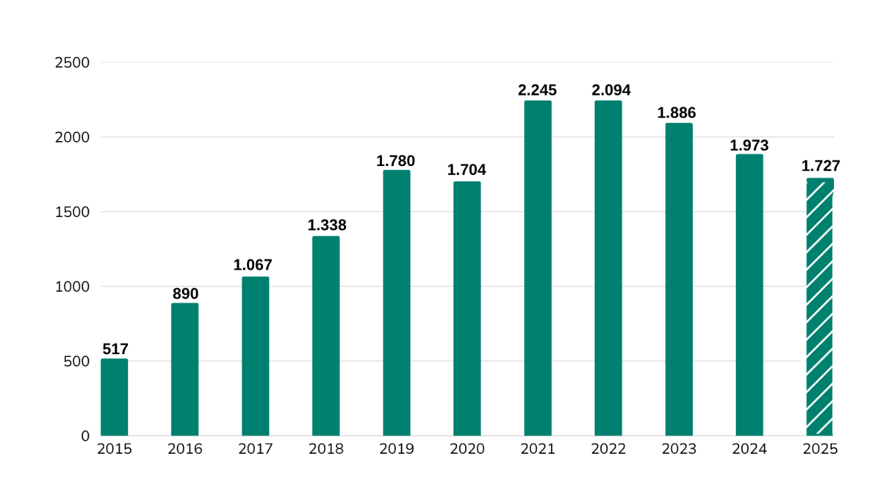 Grafico-estadísticas-anuales