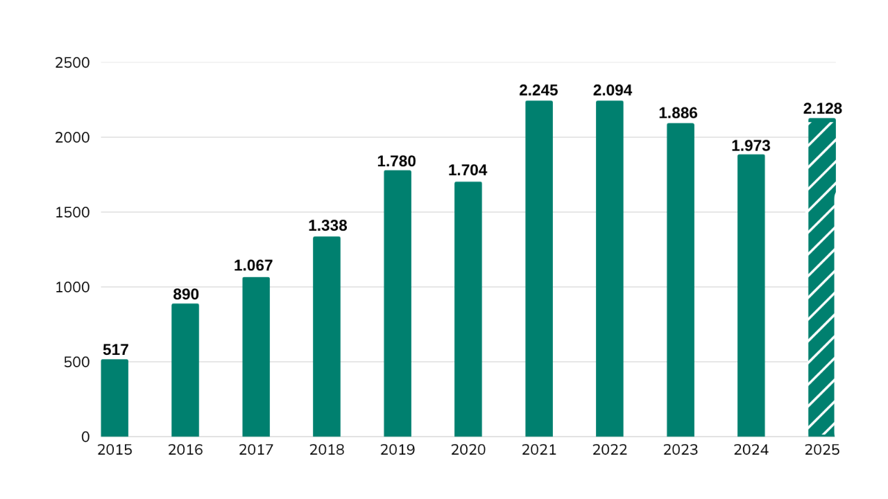 Grafico-estadísticas-anuales