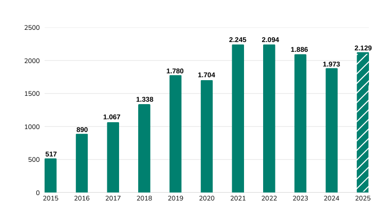 Gráfico de barras con las reclamaciones recibidas por año 