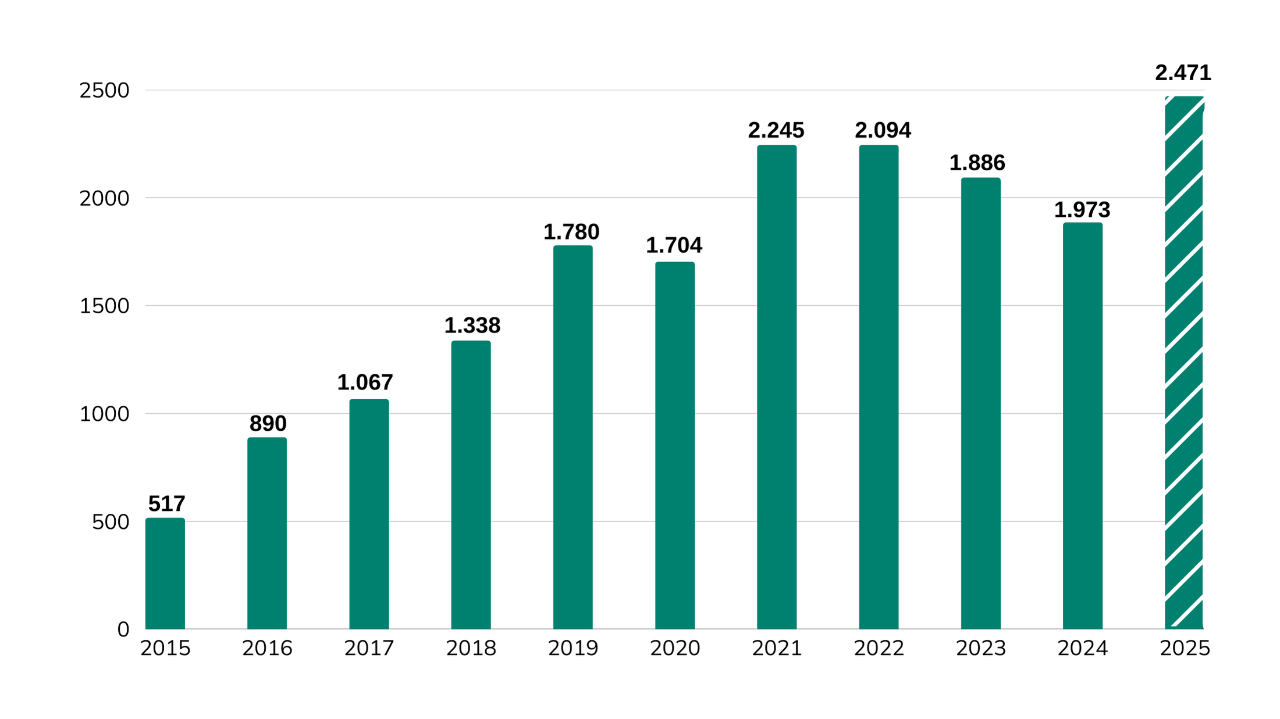 Grafico-estadísticas-anuales