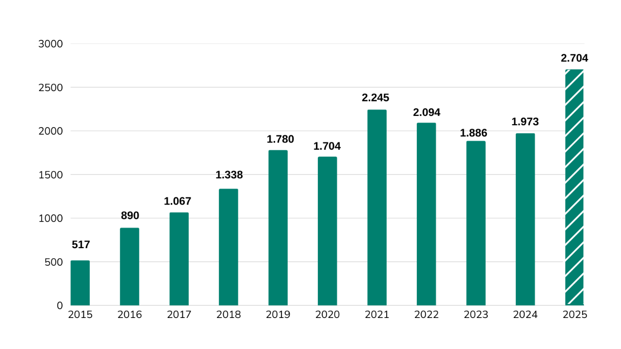 Grafico-estadístiques-anuals