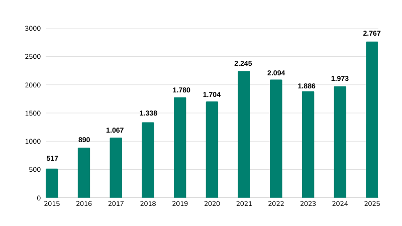 Grafico-estadístiques-anuals