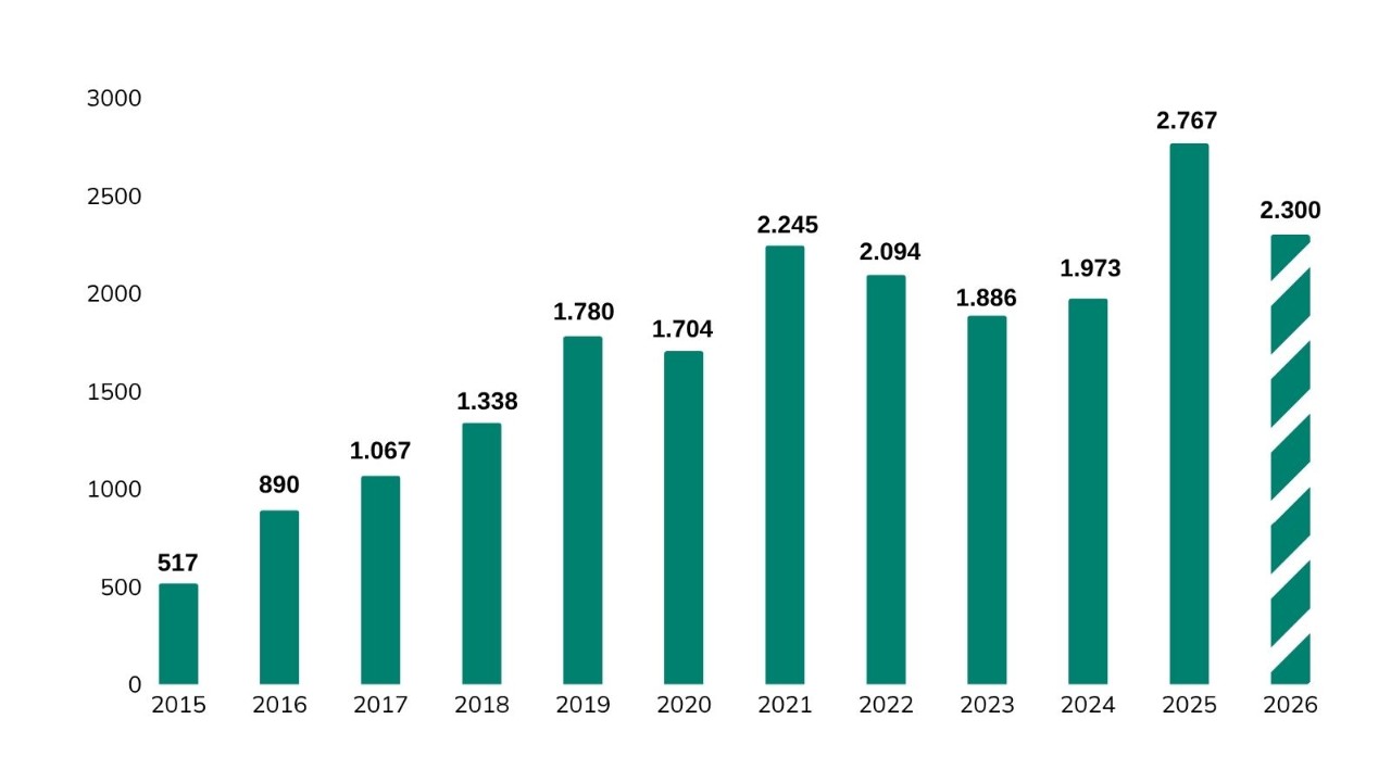Grafico-estadístiques-anuals