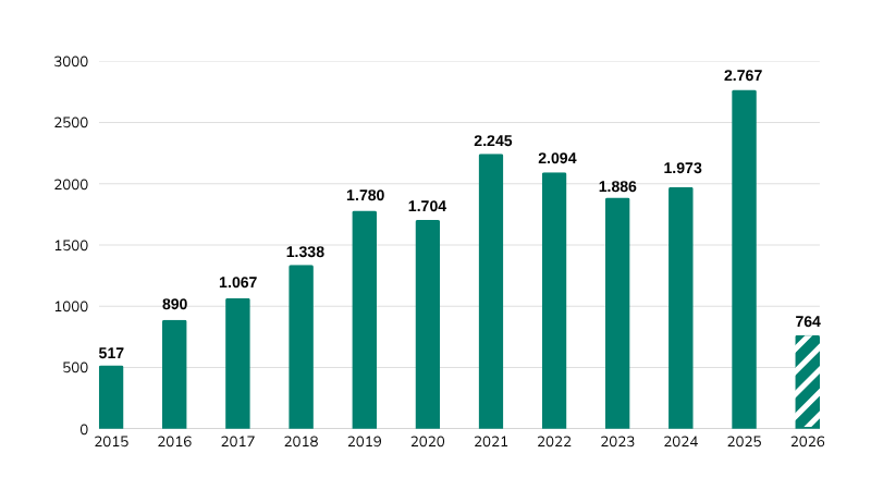 Grafico-estadístiques-anuals
